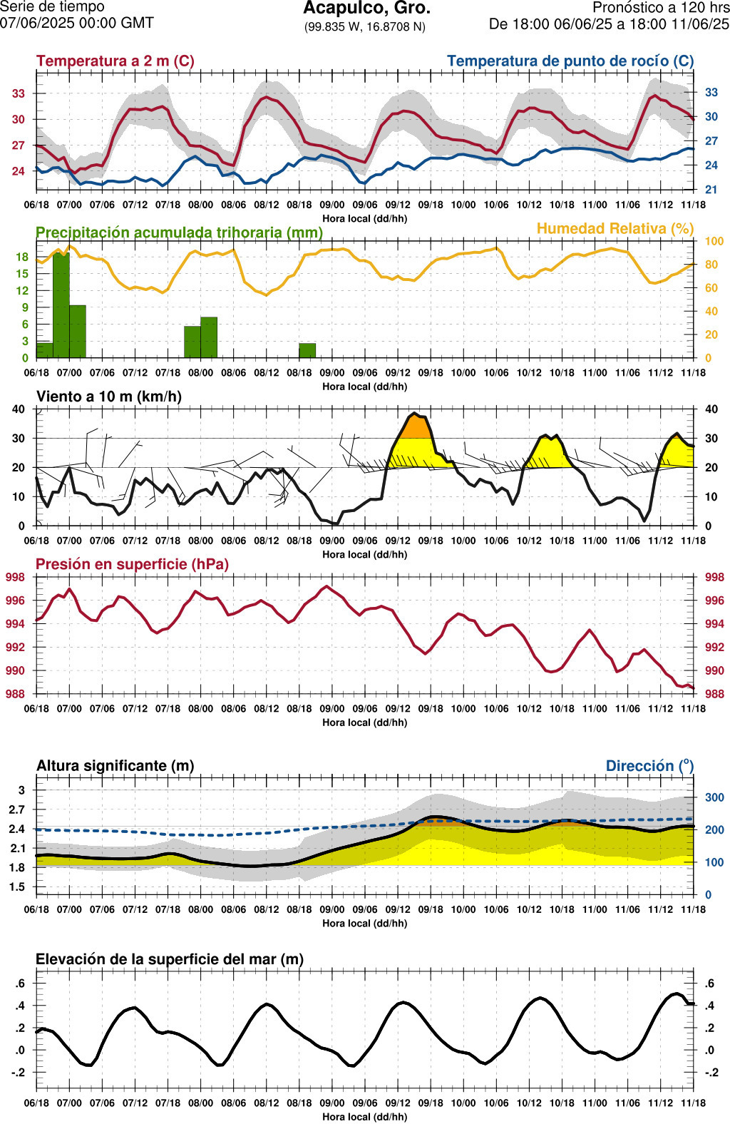 d1_meteo