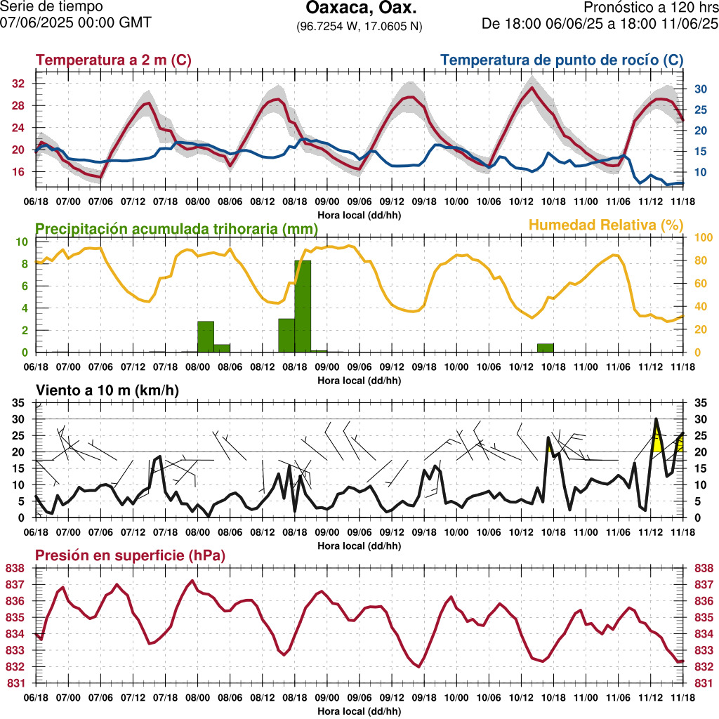 d1_meteo