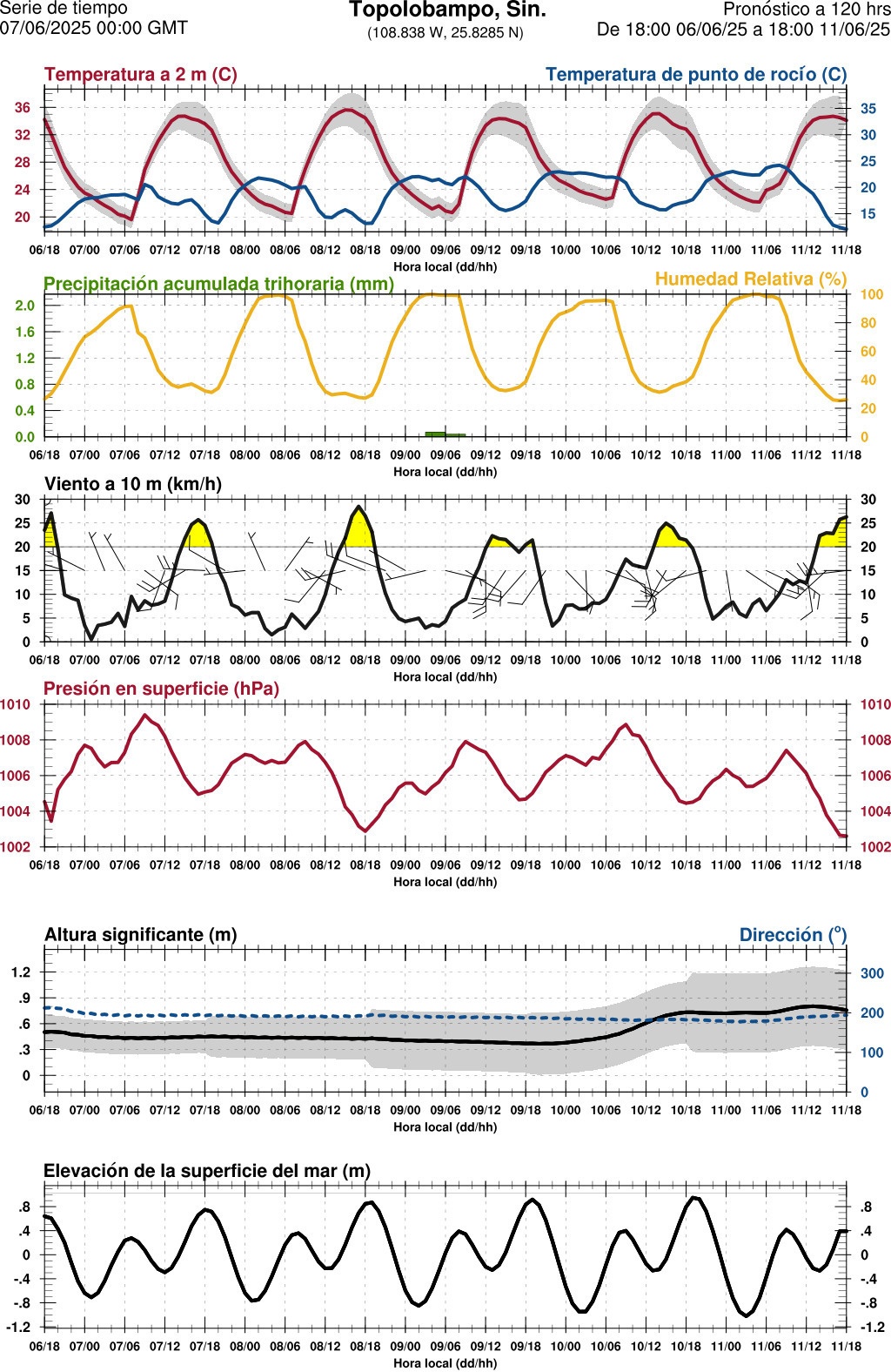 d1_meteo