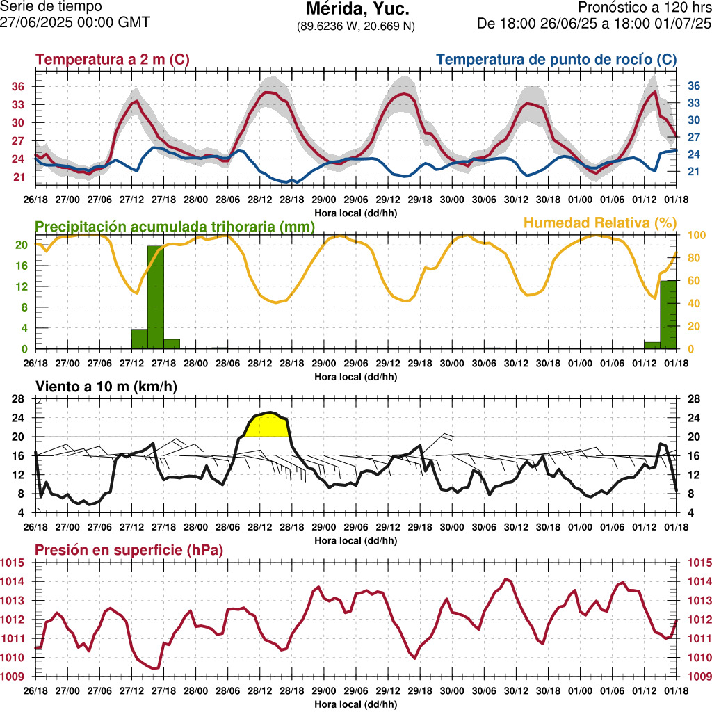 d1_meteo