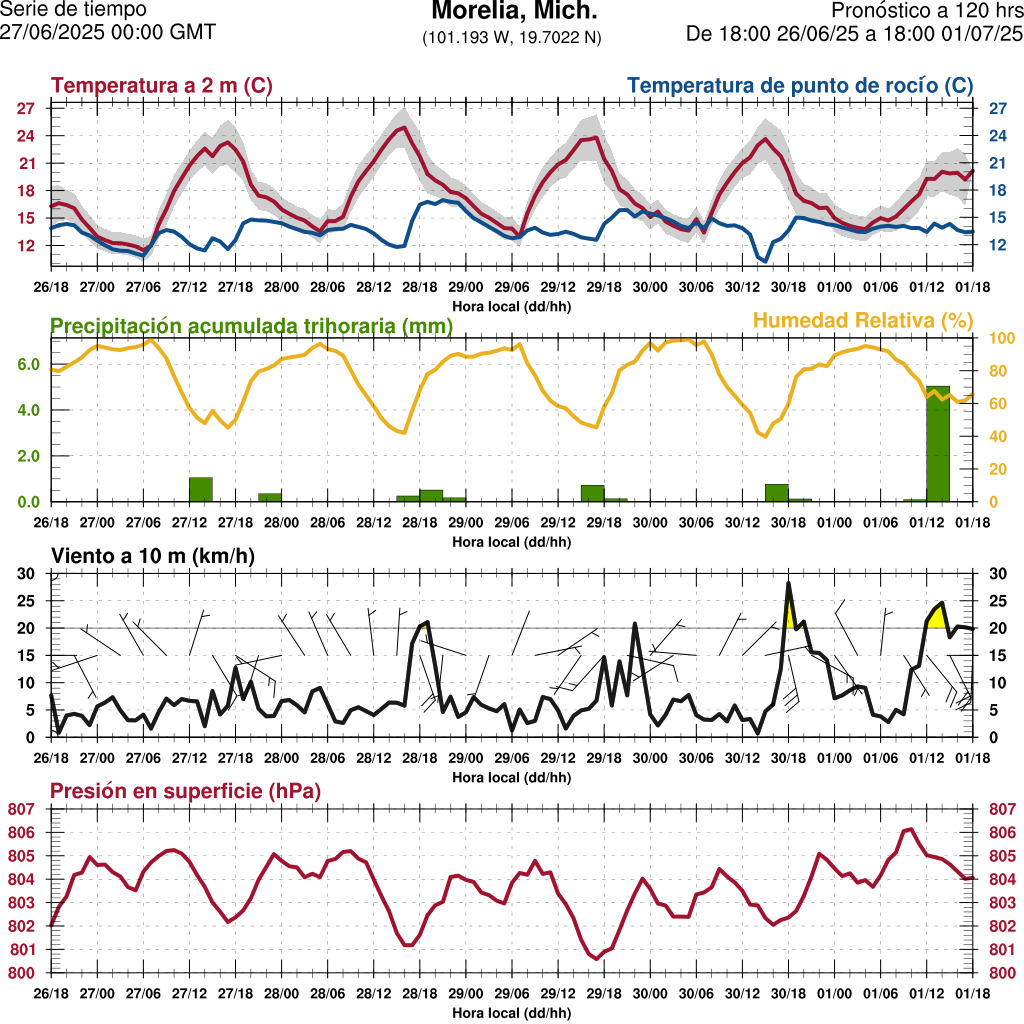 d1_meteo