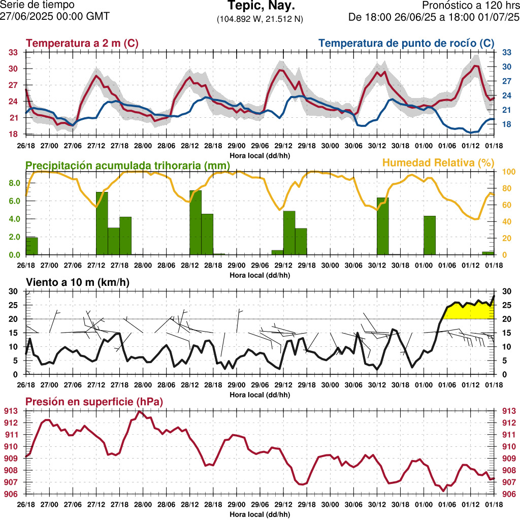 d1_meteo