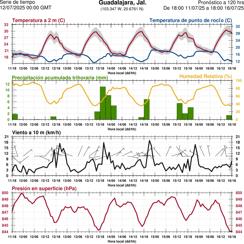 d1_meteo