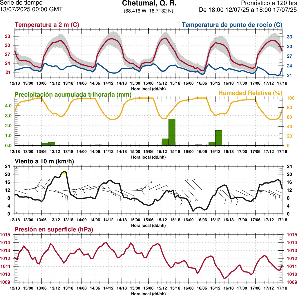 d1_meteo