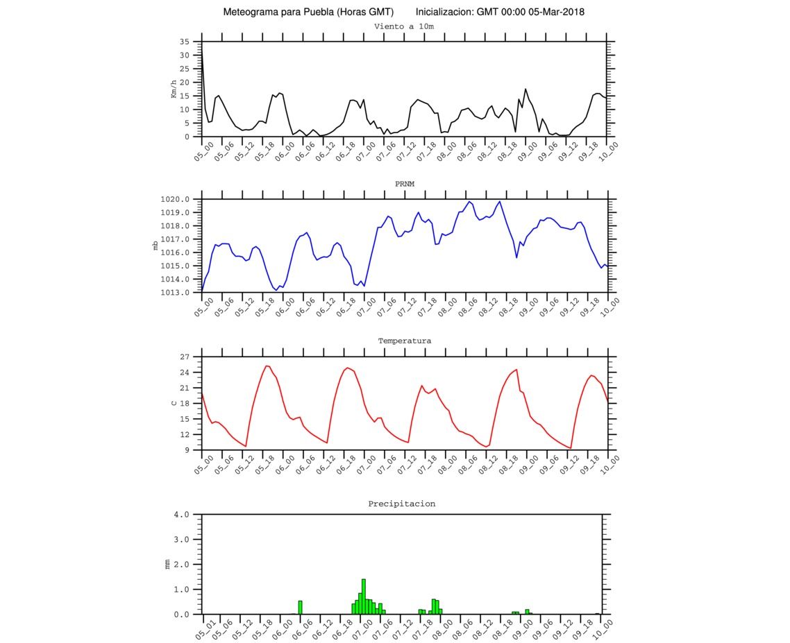 Meteograma para Puebla