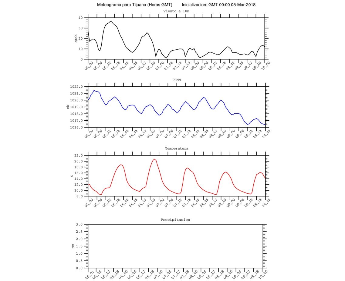 Meteograma para Tijuana