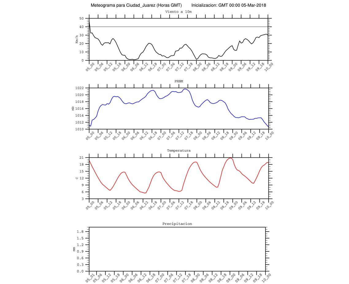 Meteograma para Ciudad Juárez