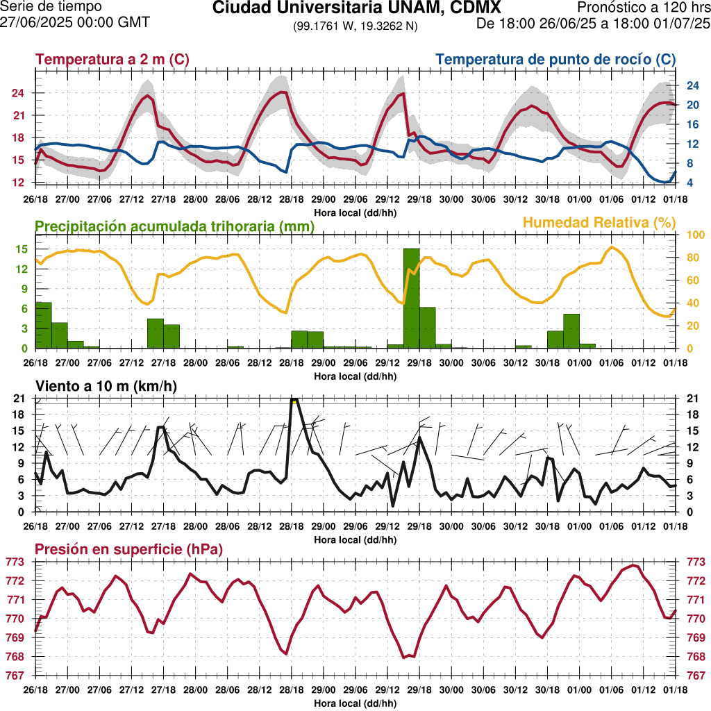 d1_meteo