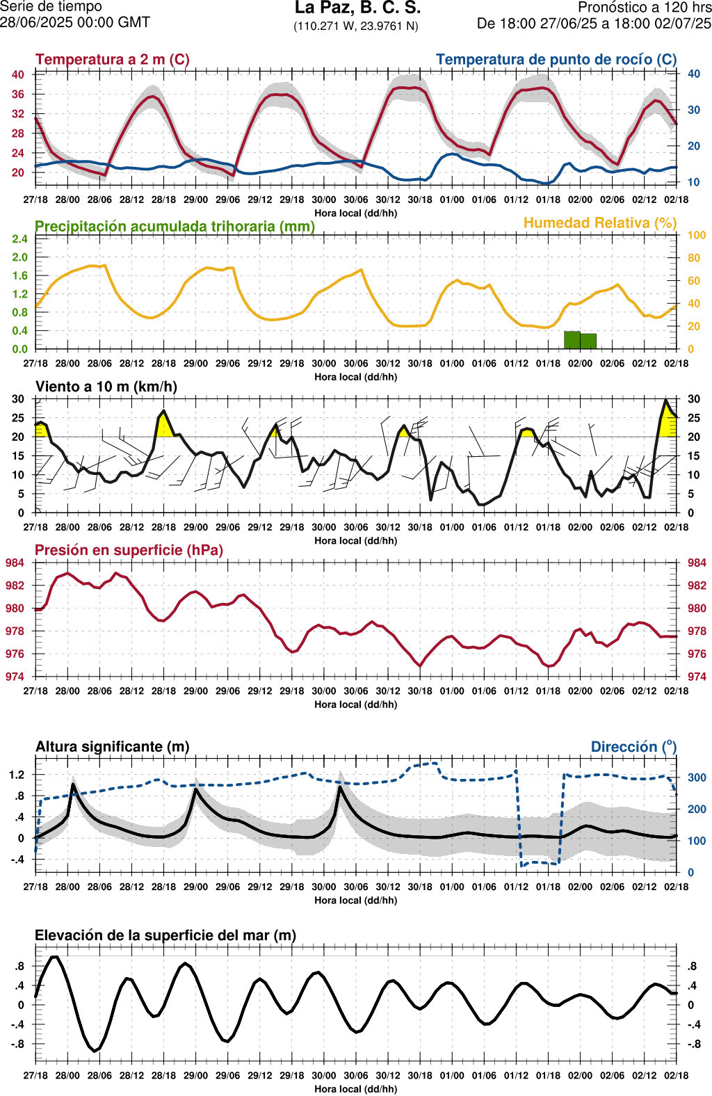 d1_meteo