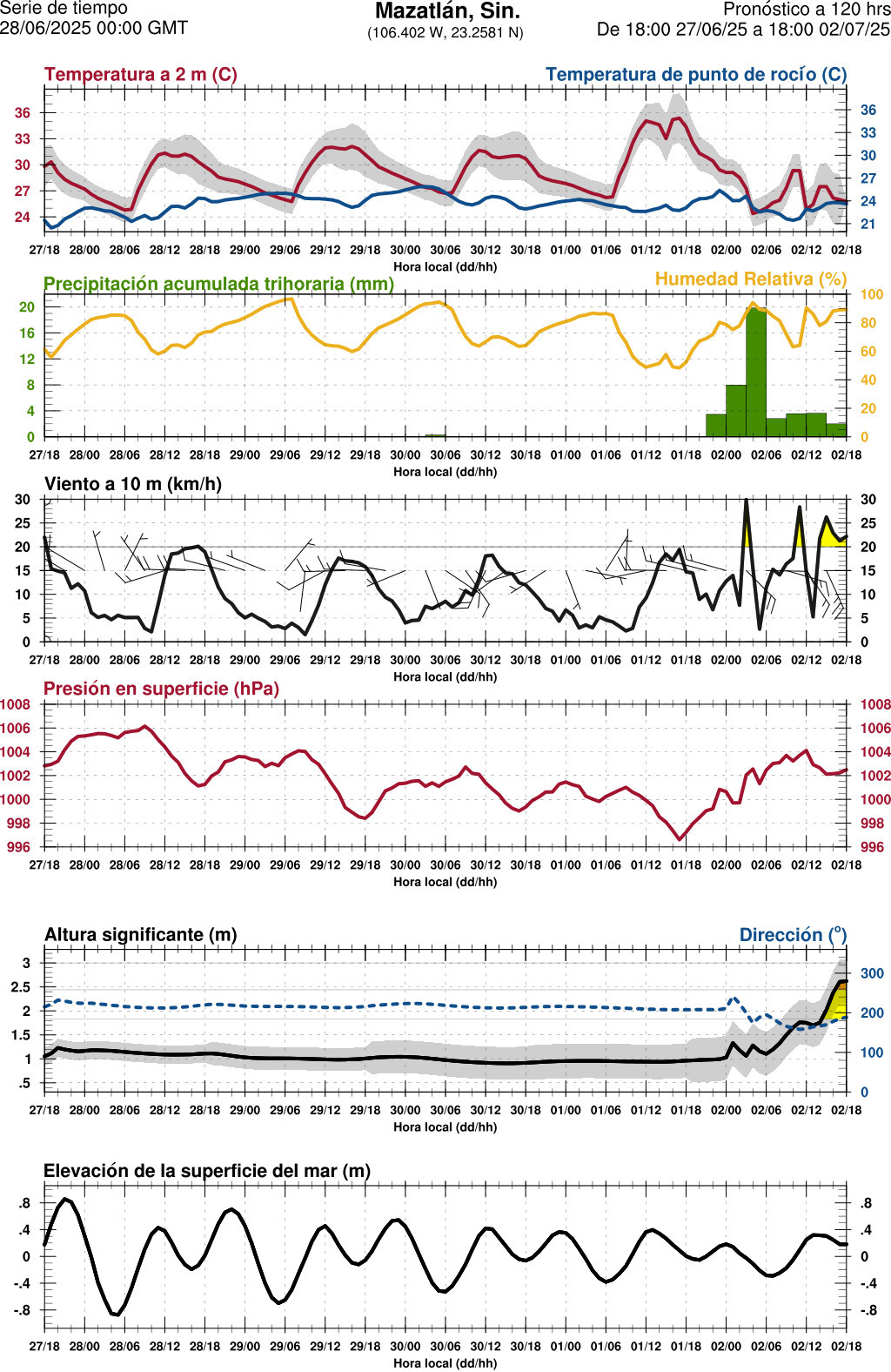 d1_meteo