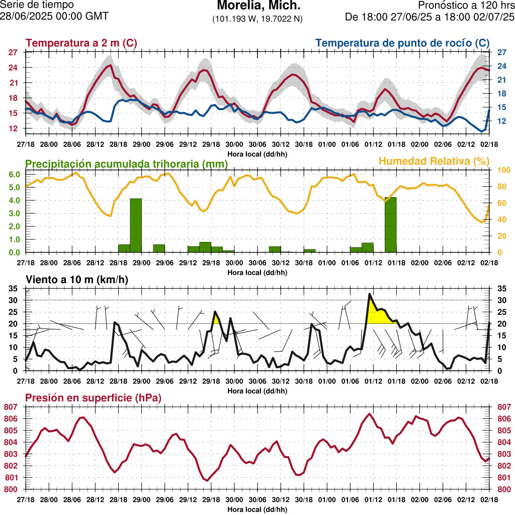 d1_meteo