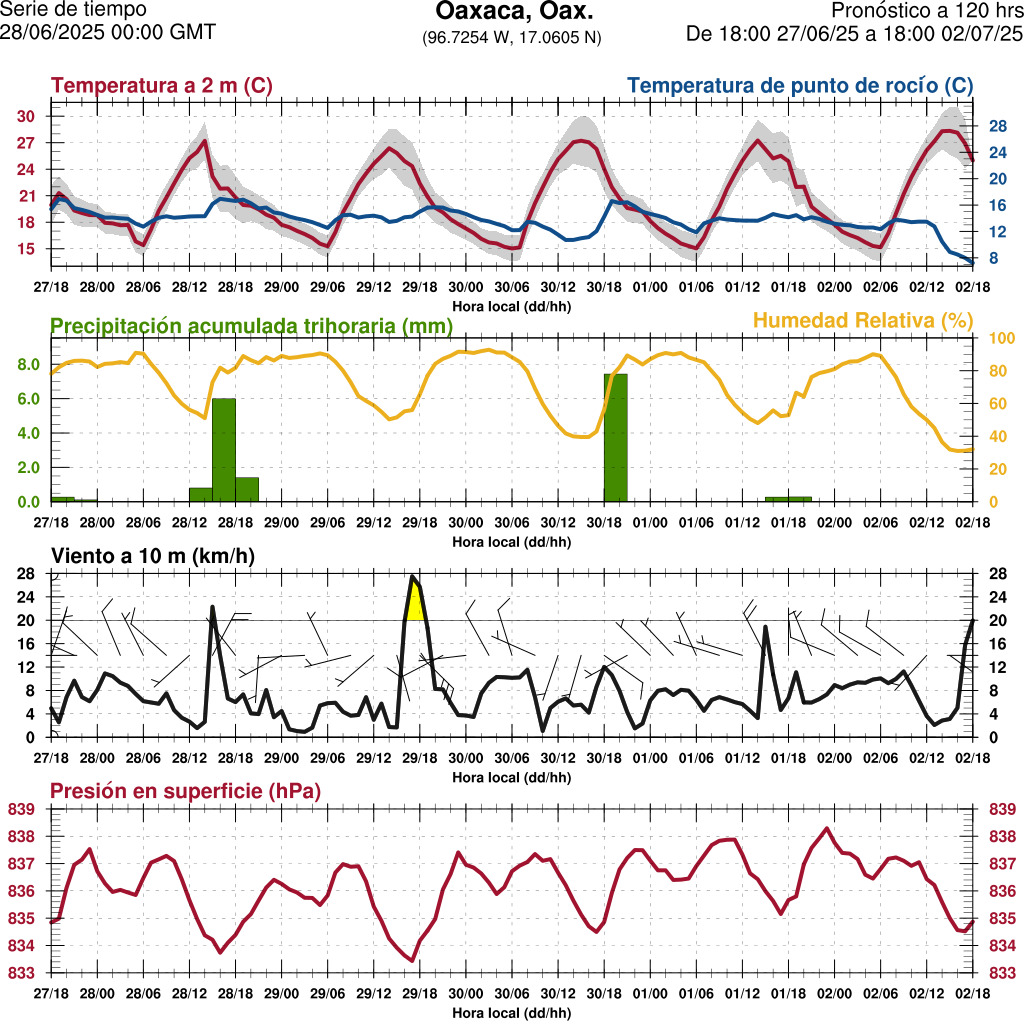 d1_meteo