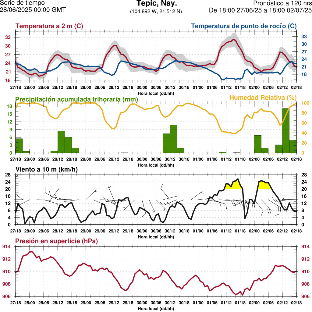 d1_meteo