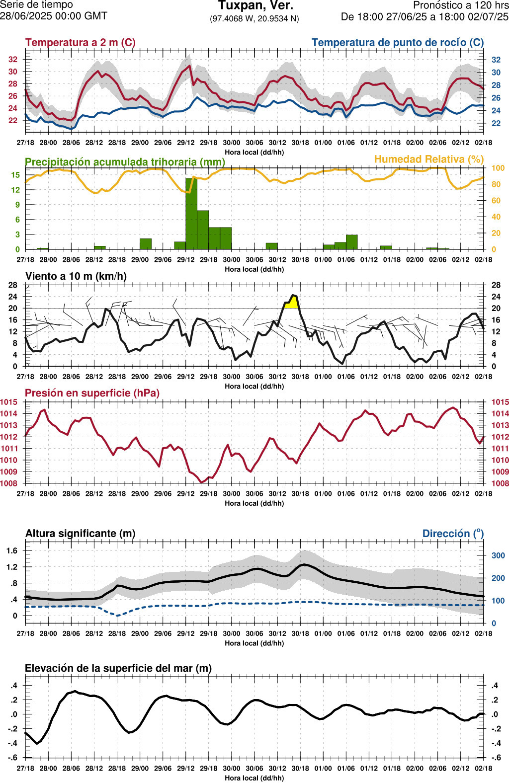 d1_meteo