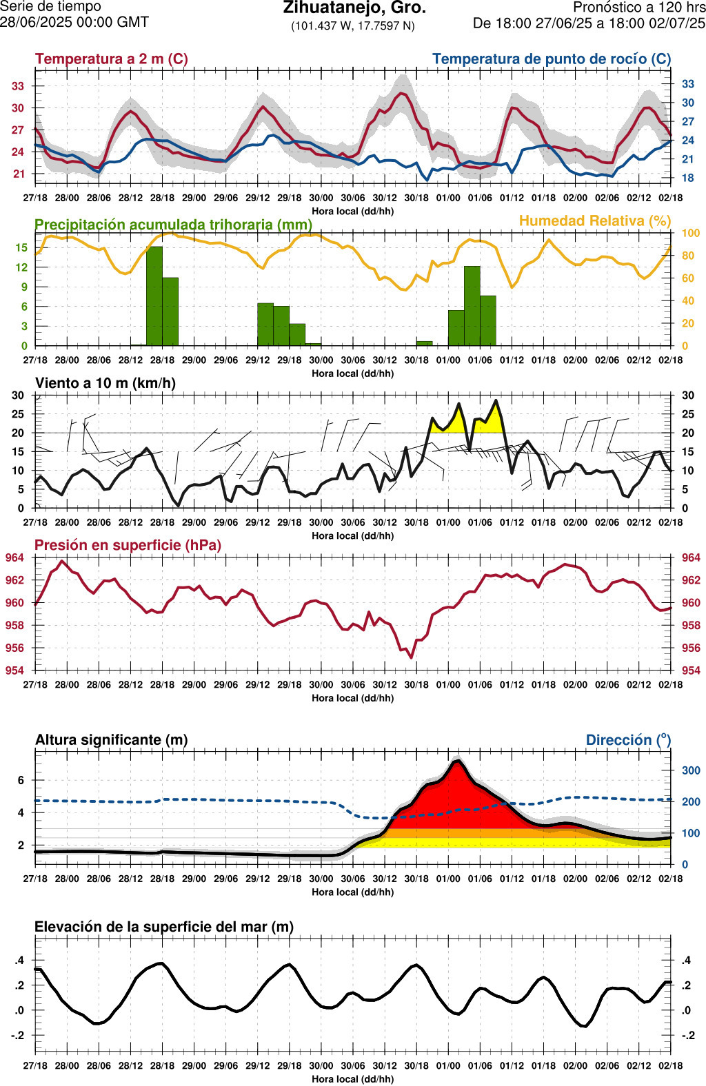 d1_meteo