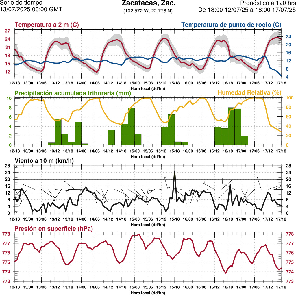 d1_meteo